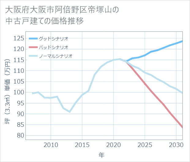 大阪府大阪市阿倍野区帝塚山の中古戸建て価格推移