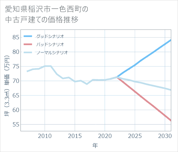 愛知県稲沢市一色西町の中古戸建て価格推移