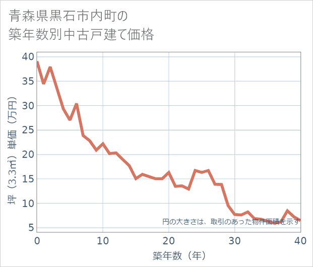 青森県黒石市内町の築年数別の中古戸建て坪単価