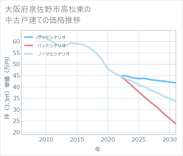 大阪府泉佐野市高松東の中古戸建て価格推移