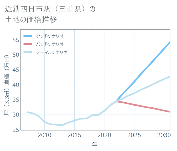 近鉄四日市駅(三重県)の土地価格推移