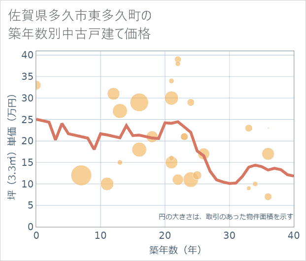 佐賀県多久市東多久町の築年数別の中古戸建て坪単価
