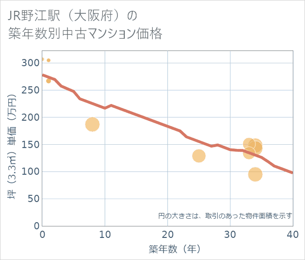 JR野江駅(大阪府)の築年数別の中古マンション坪単価