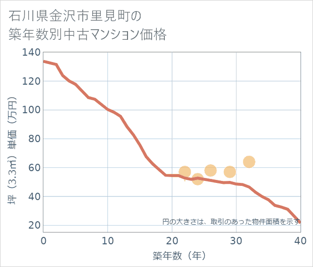 石川県金沢市里見町の築年数別の中古マンション坪単価