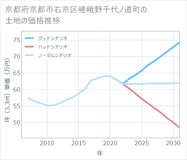 京都府京都市右京区嵯峨野千代ノ道町の土地価格推移