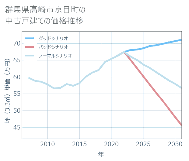 群馬県高崎市京目町の中古戸建て価格推移