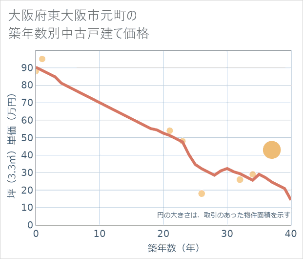 大阪府東大阪市元町の築年数別の中古戸建て坪単価