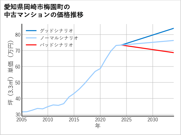 愛知県岡崎市梅園町の中古マンション価格推移