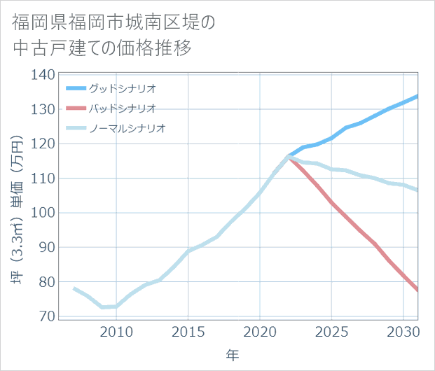 福岡県福岡市城南区堤の中古戸建て価格推移