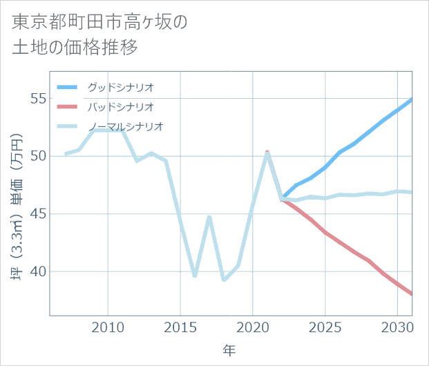東京都町田市高ケ坂の土地価格推移
