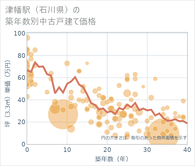津幡駅(石川県)の築年数別の中古戸建て坪単価