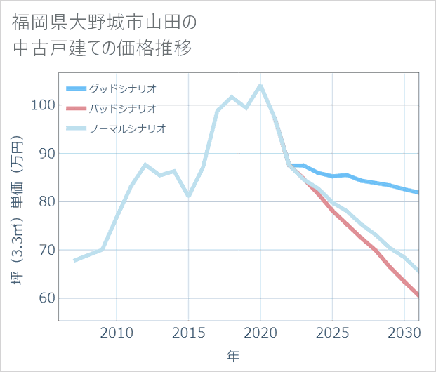 福岡県大野城市山田の中古戸建て価格推移