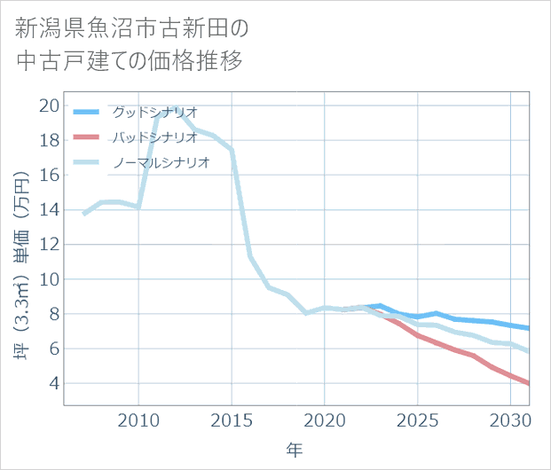 新潟県魚沼市古新田の中古戸建て価格推移