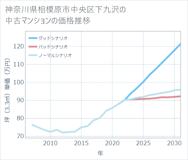 神奈川県相模原市中央区下九沢の中古マンション価格推移