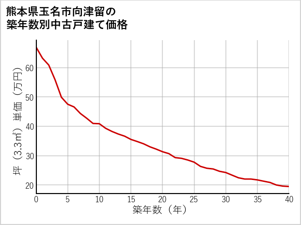 熊本県玉名市向津留の築年数別の中古戸建て坪単価