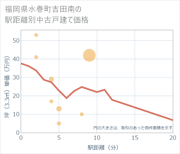 福岡県水巻町吉田南の徒歩距離別の中古戸建て坪単価