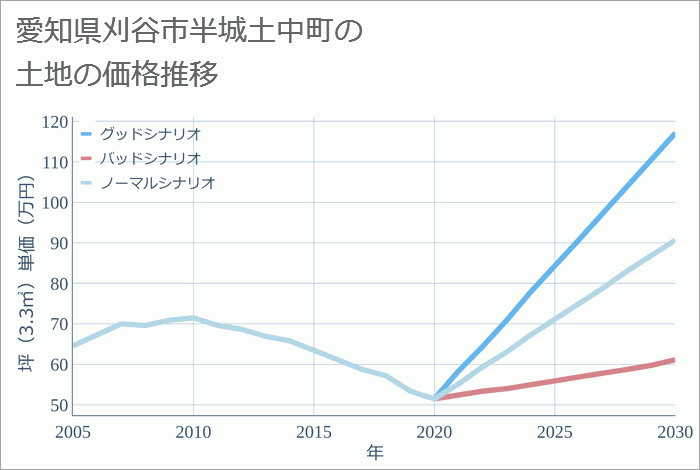 愛知県刈谷市半城土中町の土地価格推移