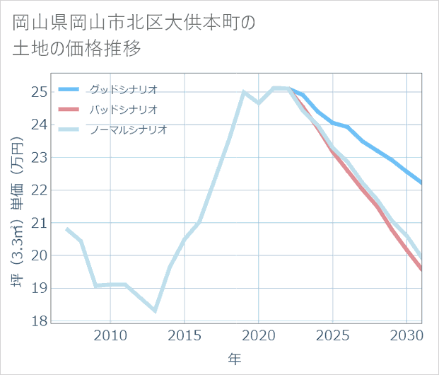 岡山県岡山市北区大供本町の土地価格推移