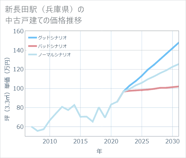 新長田駅（兵庫県）の中古戸建て価格推移