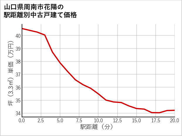 山口県周南市花陽の徒歩距離別の中古戸建て坪単価