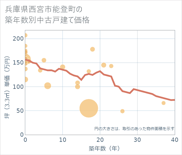 兵庫県西宮市能登町の築年数別の中古戸建て坪単価