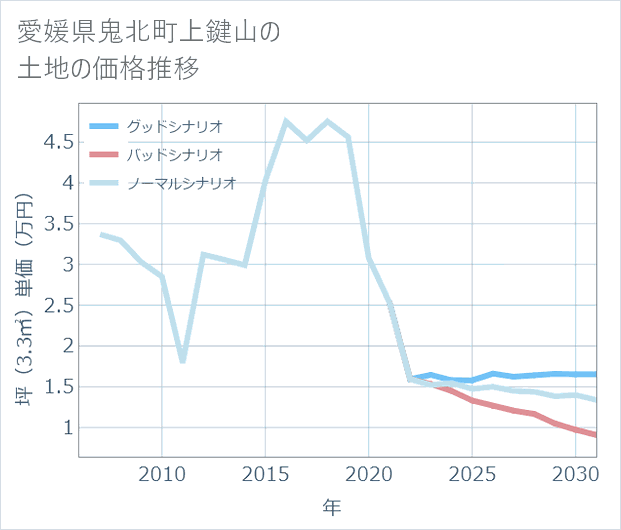 愛媛県鬼北町上鍵山の土地価格推移
