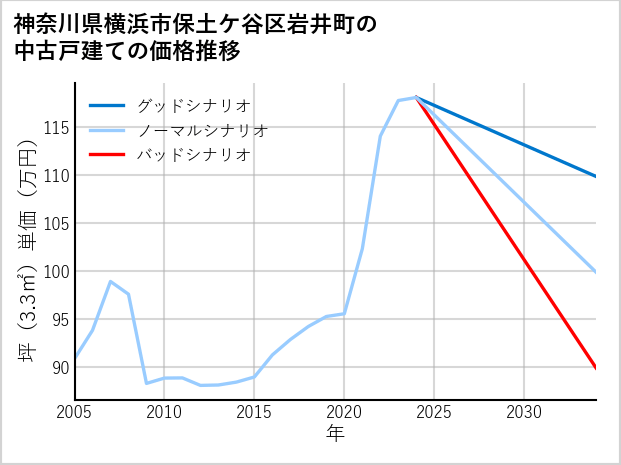 神奈川県横浜市保土ケ谷区岩井町の中古戸建て価格推移