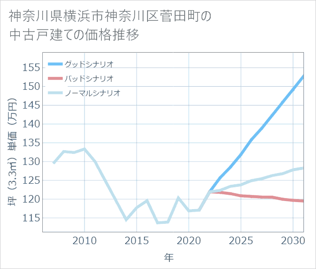 神奈川県横浜市神奈川区菅田町の中古戸建て価格推移