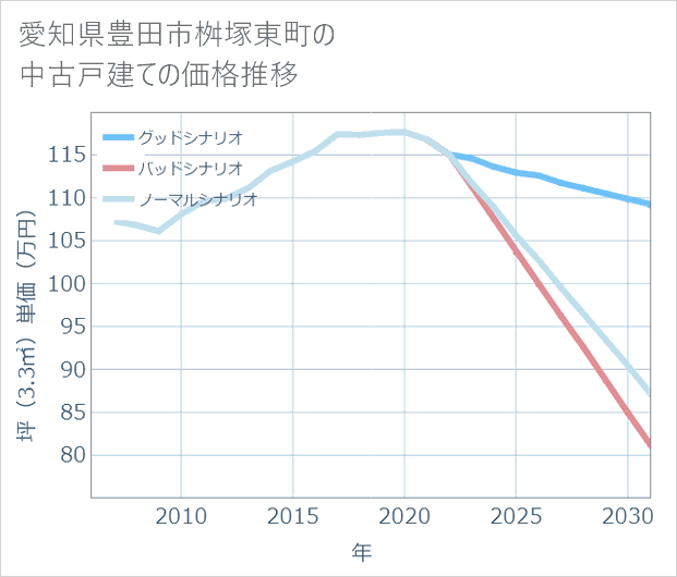愛知県豊田市桝塚東町の中古戸建て価格推移
