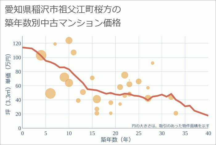 愛知県稲沢市祖父江町桜方の築年数別の中古マンション坪単価