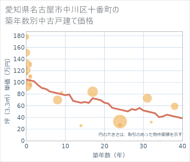 愛知県名古屋市中川区十番町の築年数別の中古戸建て坪単価