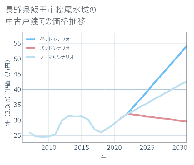 長野県飯田市松尾水城の中古戸建て価格推移