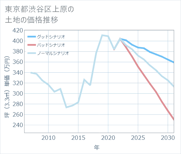 東京都渋谷区上原の土地価格推移