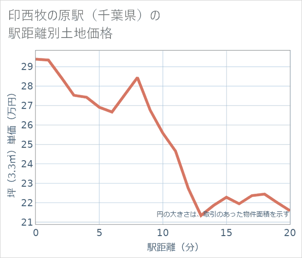 印西牧の原駅(千葉県)の徒歩距離別の土地坪単価