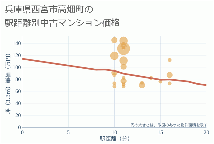 兵庫県西宮市高畑町の徒歩距離別の中古マンション坪単価