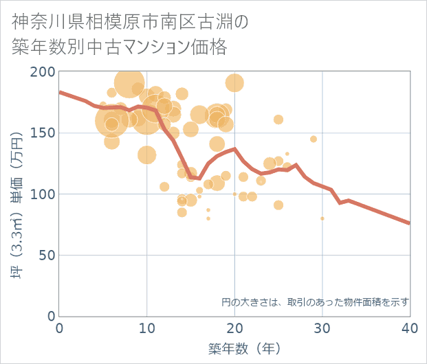 神奈川県相模原市南区古淵の築年数別の中古マンション坪単価