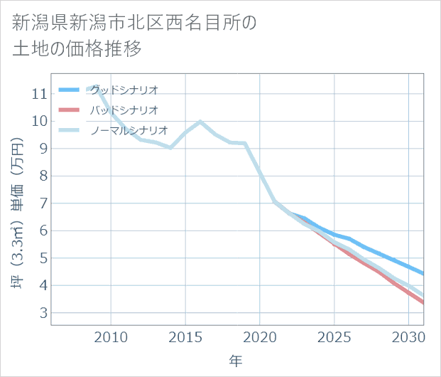 新潟県新潟市北区西名目所の土地価格推移