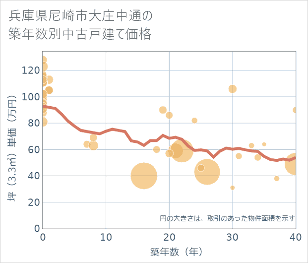 兵庫県尼崎市大庄中通の築年数別の中古戸建て坪単価