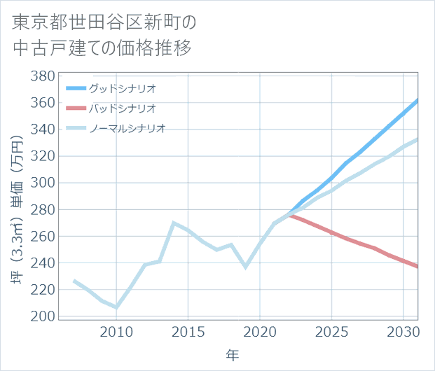 東京都世田谷区新町の中古戸建て価格推移