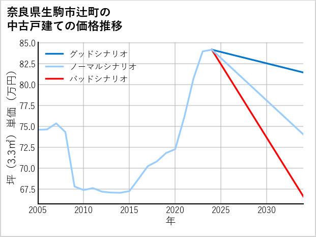 奈良県生駒市辻町の中古戸建て価格推移
