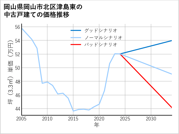 岡山県岡山市北区津島東の中古戸建て価格推移