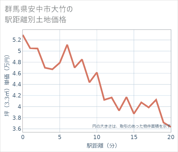 群馬県安中市大竹の徒歩距離別の土地坪単価