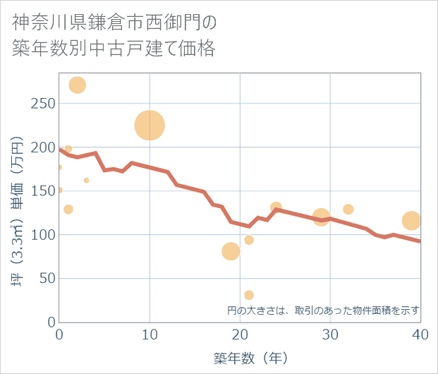 神奈川県鎌倉市西御門の築年数別の中古戸建て坪単価