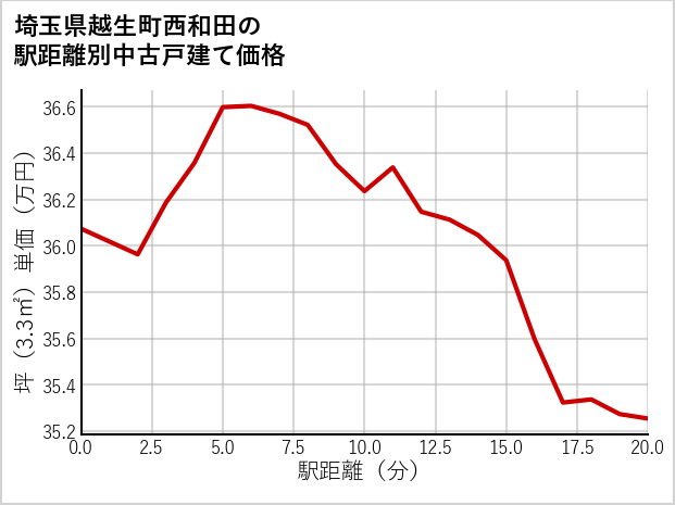 埼玉県越生町西和田の徒歩距離別の中古戸建て坪単価