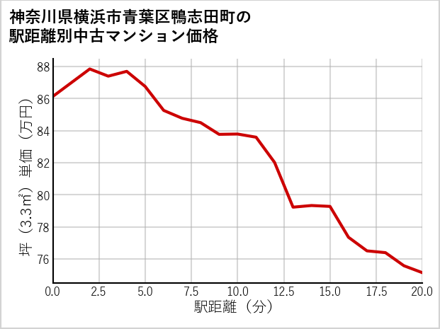 神奈川県横浜市青葉区鴨志田町の徒歩距離別の中古マンション坪単価