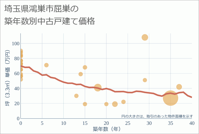 埼玉県鴻巣市屈巣の築年数別の中古戸建て坪単価