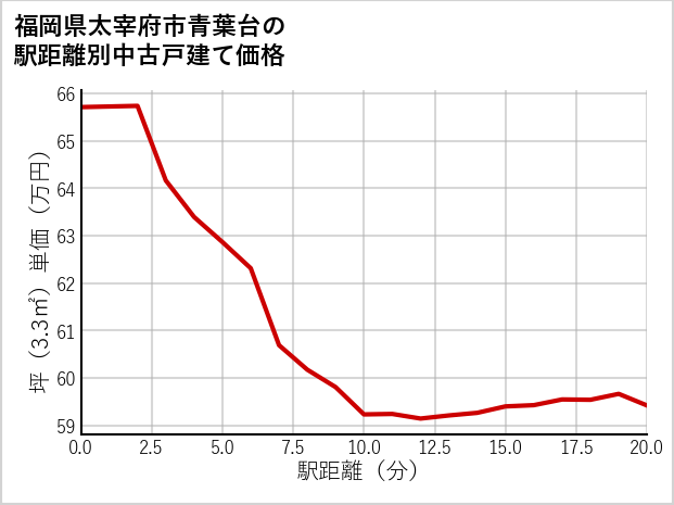 福岡県太宰府市青葉台の徒歩距離別の中古戸建て坪単価