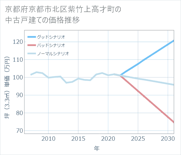京都府京都市北区紫竹上高才町の中古戸建て価格推移