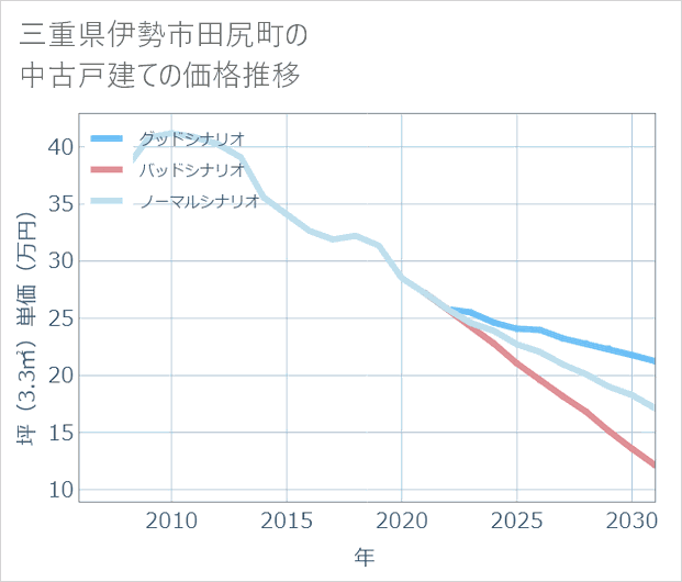 三重県伊勢市田尻町の中古戸建て価格推移
