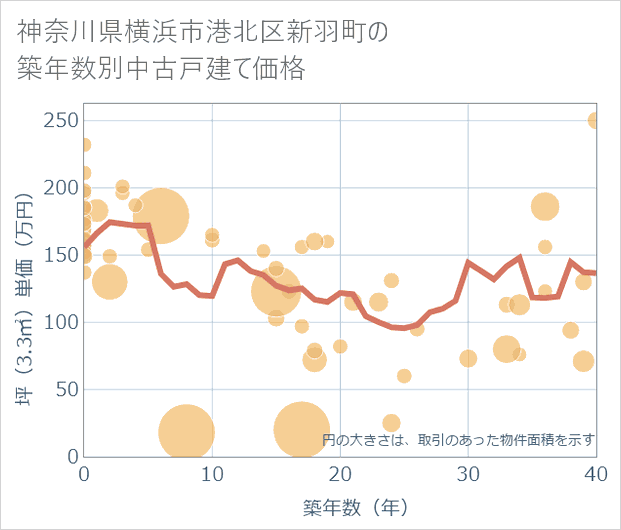 神奈川県横浜市港北区新羽町の築年数別の中古戸建て坪単価